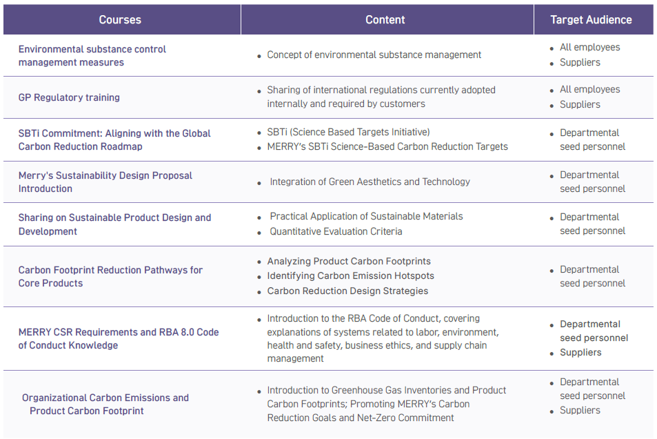 Strengthen Corporate Sustainability Principles